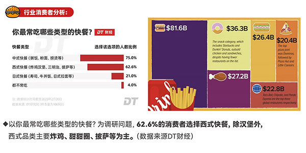 690bf6a0eeada.jpg 漢堡加盟市場(chǎng)分析.jpg